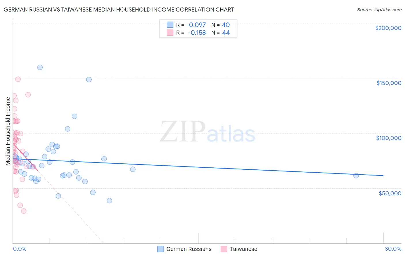 German Russian vs Taiwanese Median Household Income