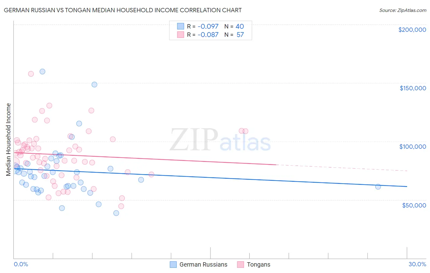 German Russian vs Tongan Median Household Income