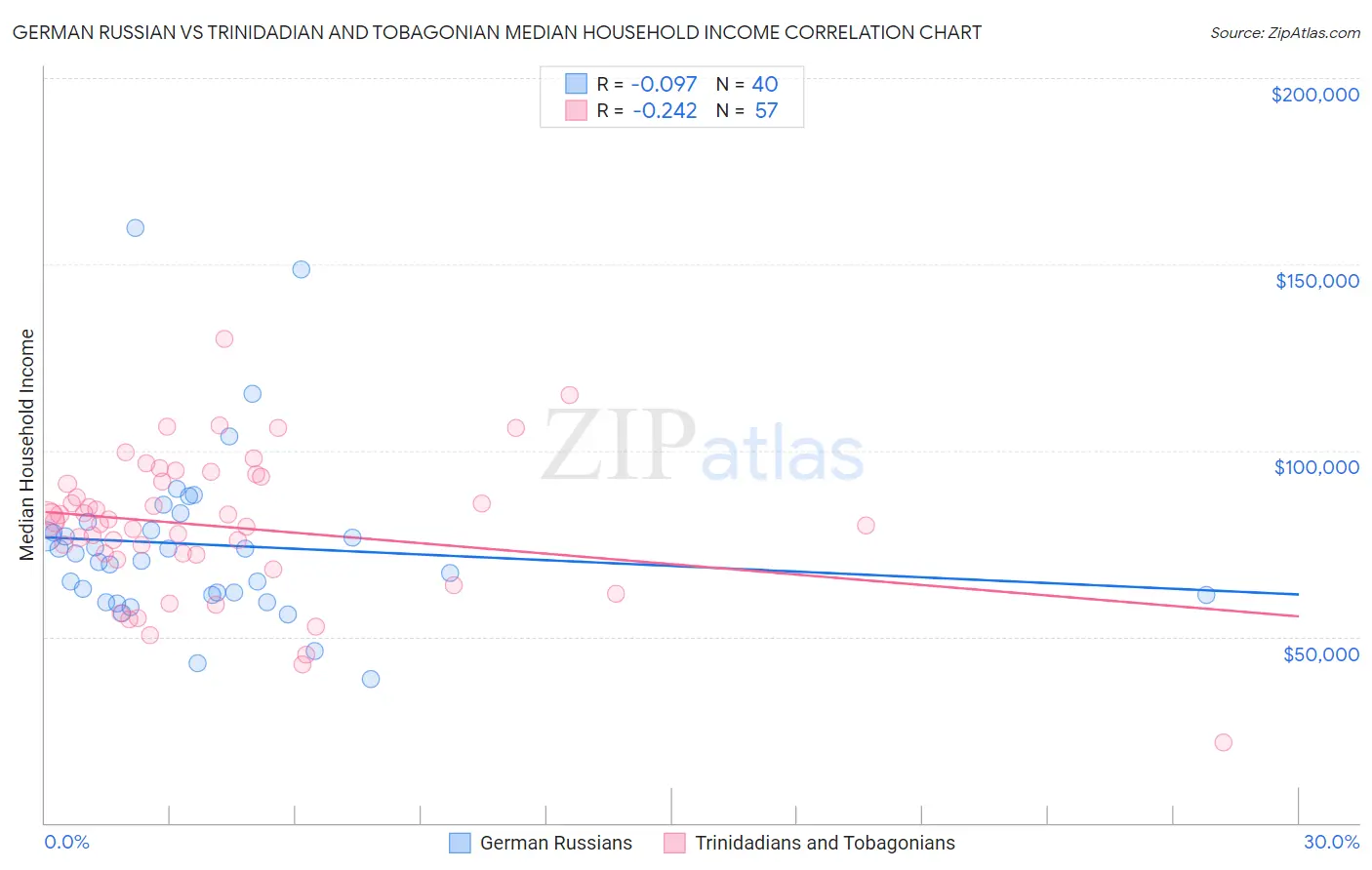 German Russian vs Trinidadian and Tobagonian Median Household Income