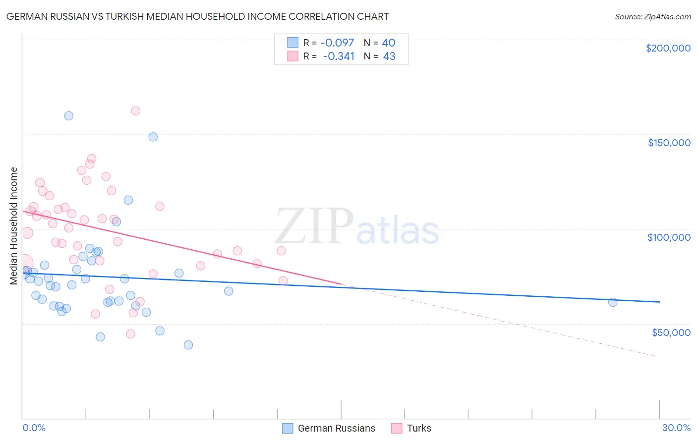 German Russian vs Turkish Median Household Income