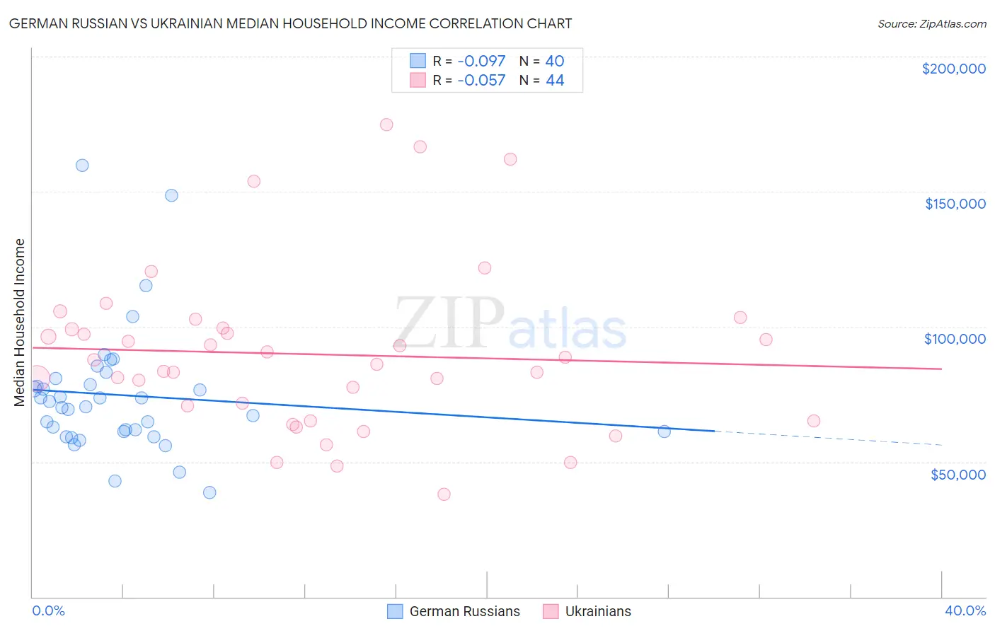 German Russian vs Ukrainian Median Household Income