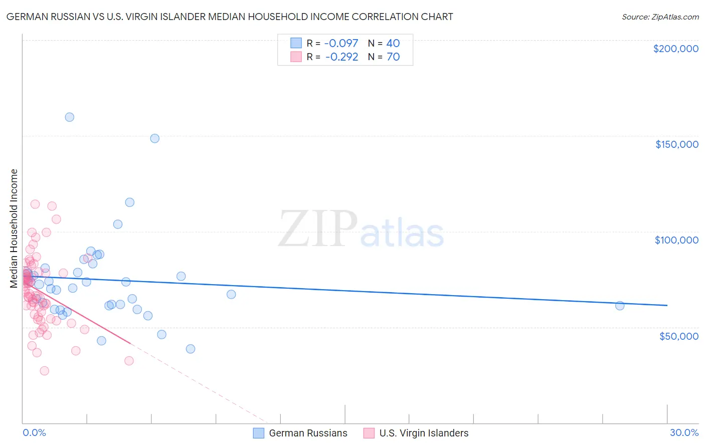 German Russian vs U.S. Virgin Islander Median Household Income