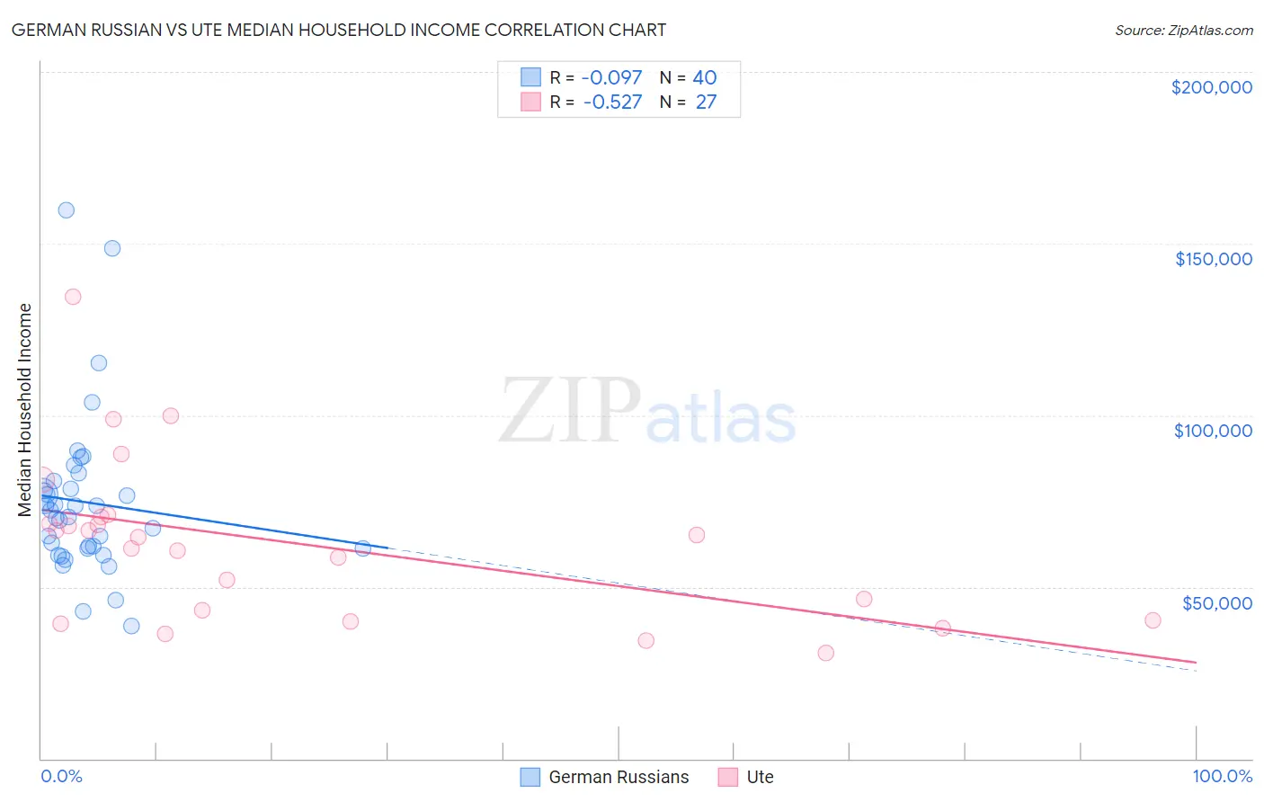 German Russian vs Ute Median Household Income