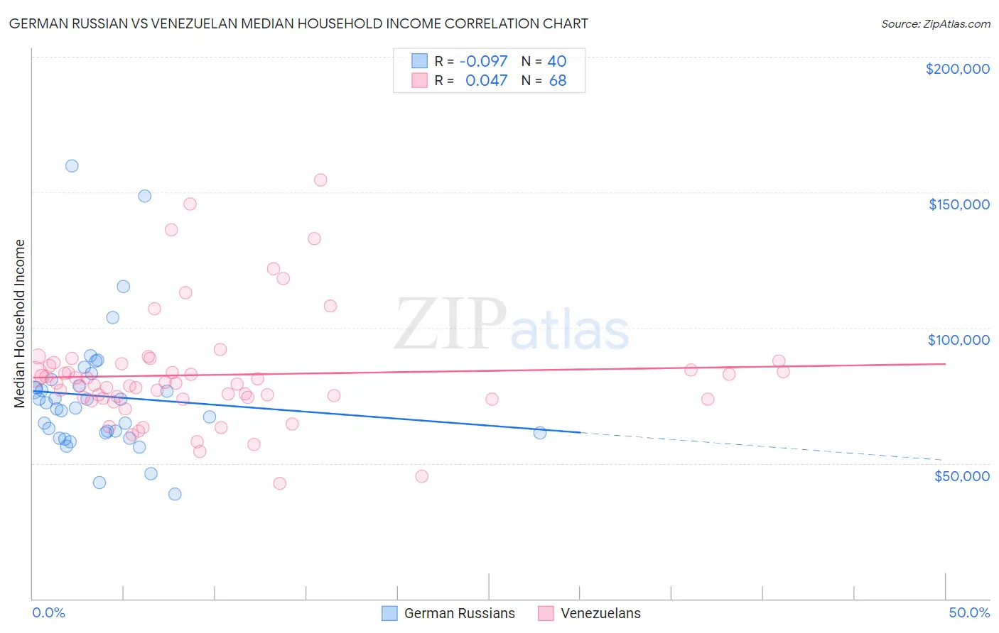 German Russian vs Venezuelan Median Household Income