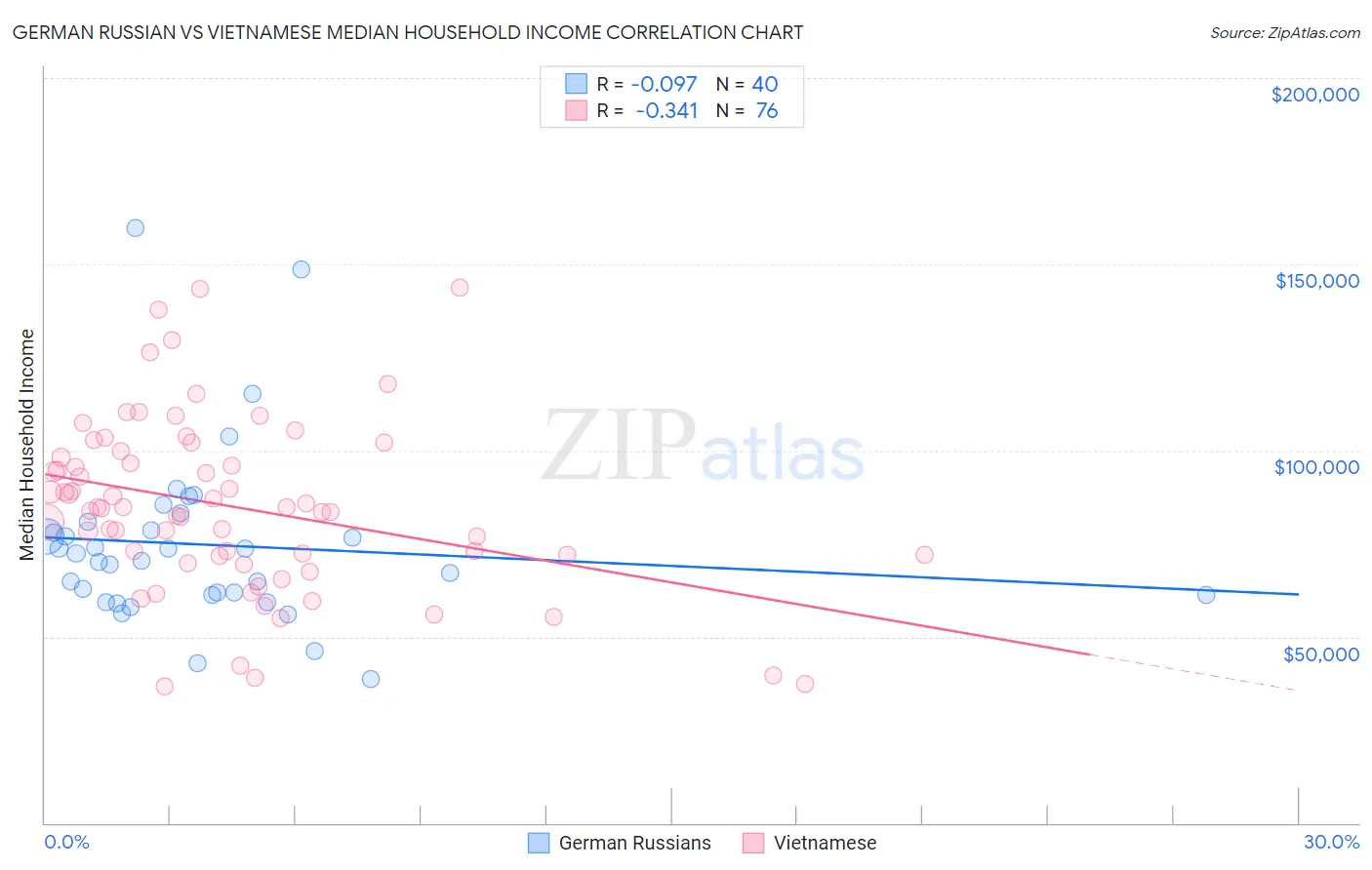 German Russian vs Vietnamese Median Household Income