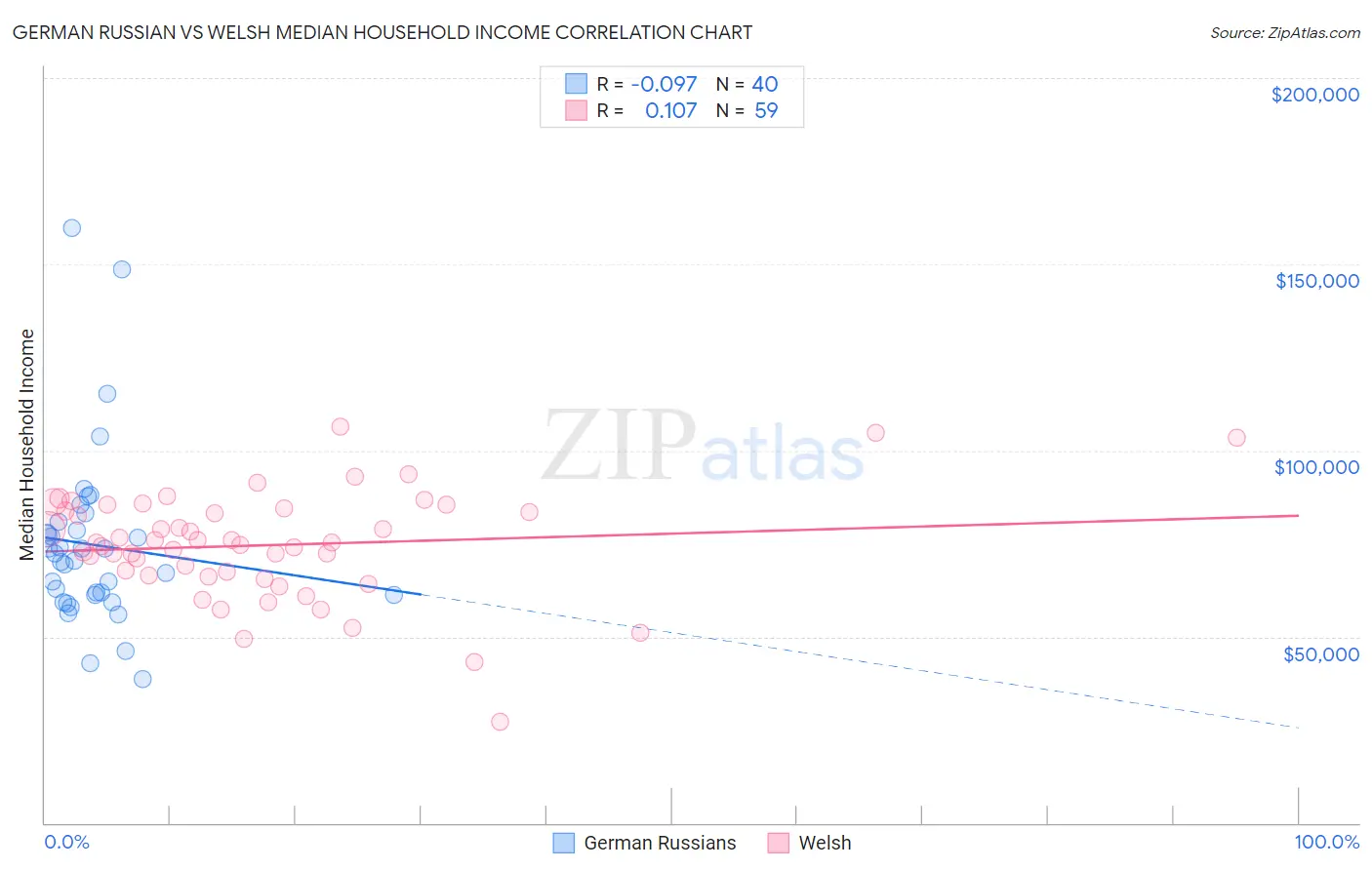 German Russian vs Welsh Median Household Income