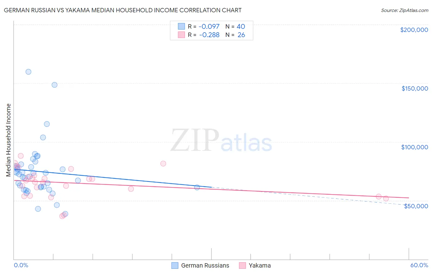 German Russian vs Yakama Median Household Income