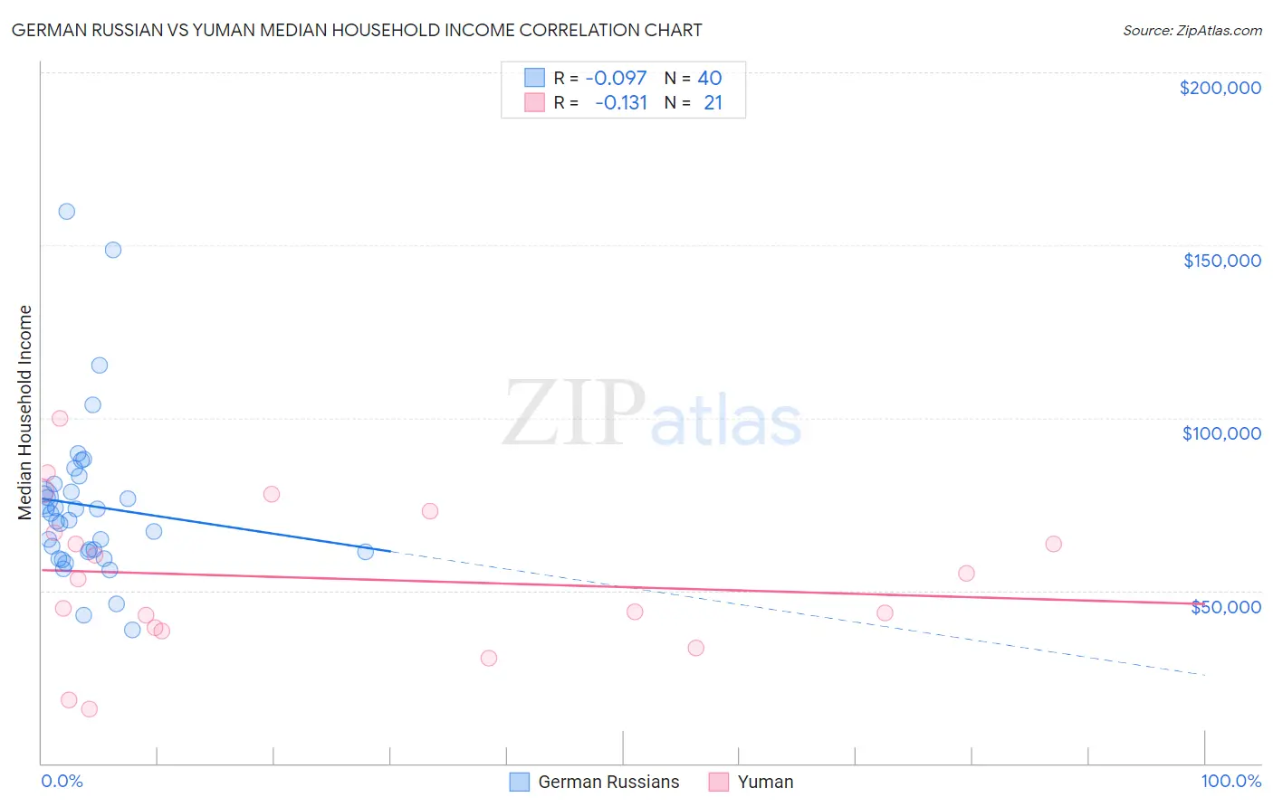 German Russian vs Yuman Median Household Income