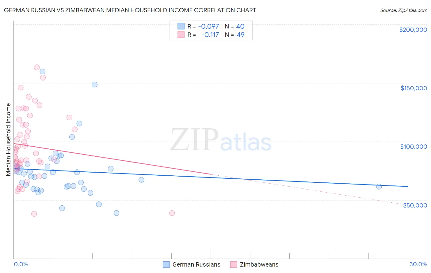 German Russian vs Zimbabwean Median Household Income