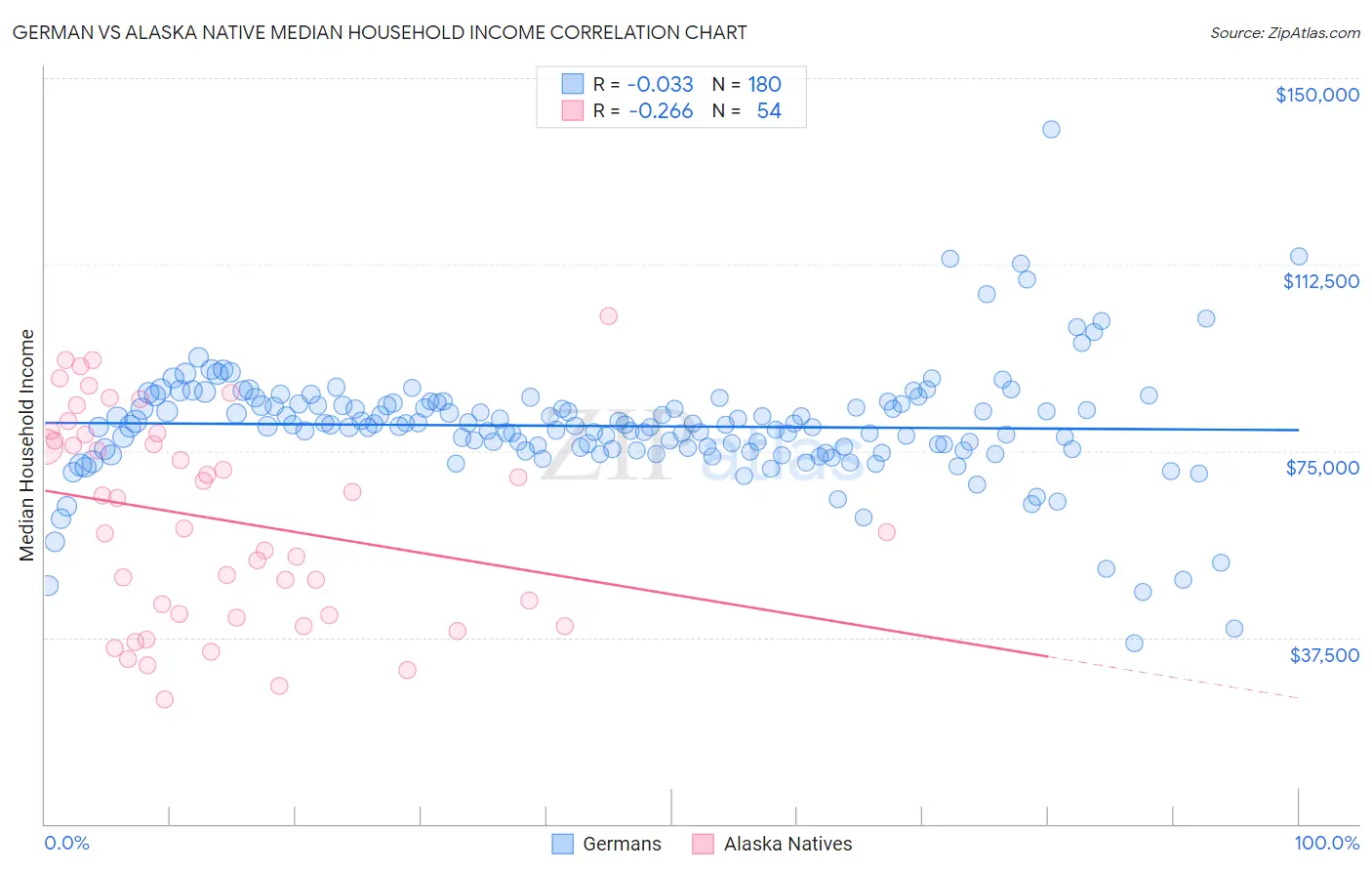 German vs Alaska Native Median Household Income