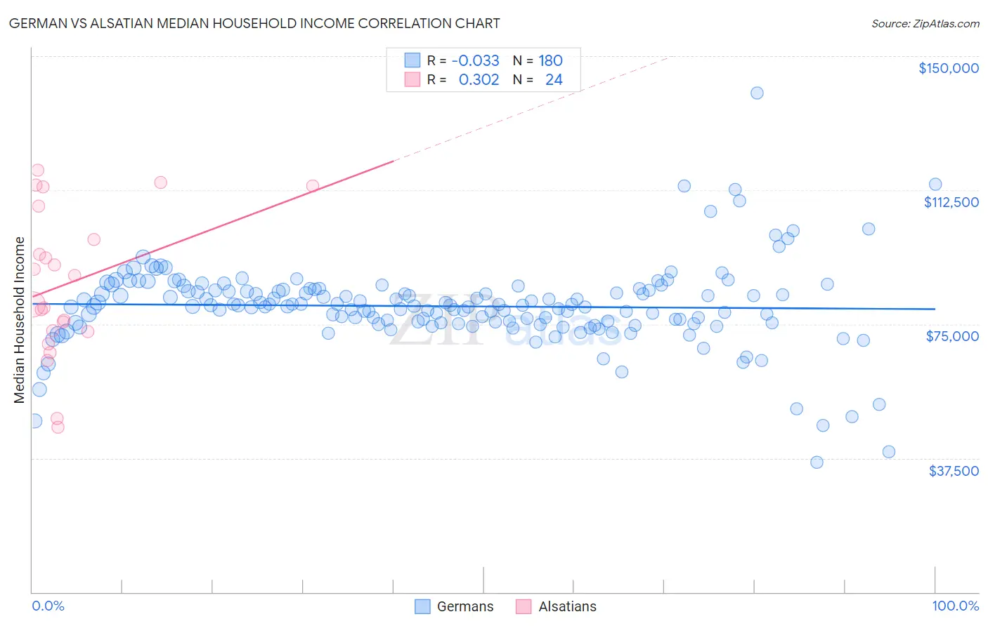 German vs Alsatian Median Household Income