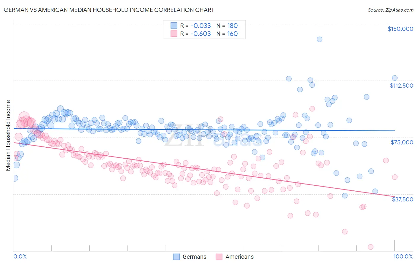 German vs American Median Household Income