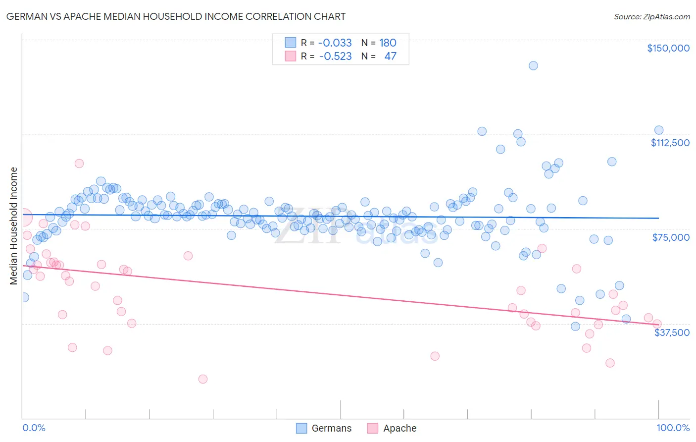 German vs Apache Median Household Income