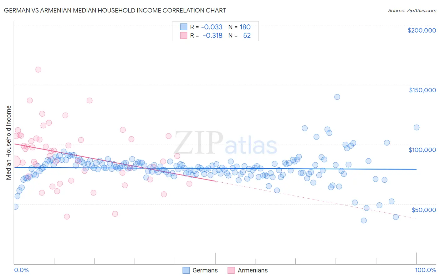 German vs Armenian Median Household Income