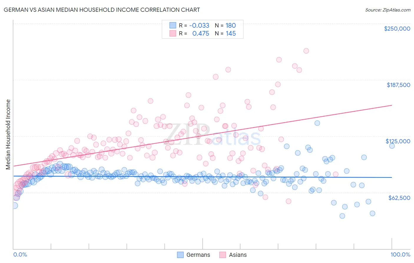 German vs Asian Median Household Income