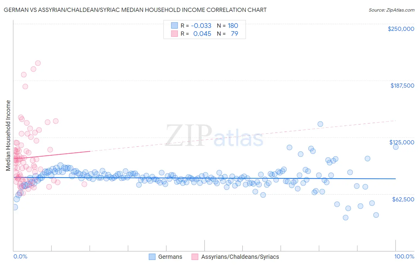 German vs Assyrian/Chaldean/Syriac Median Household Income