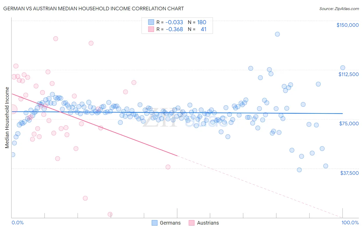 German vs Austrian Median Household Income