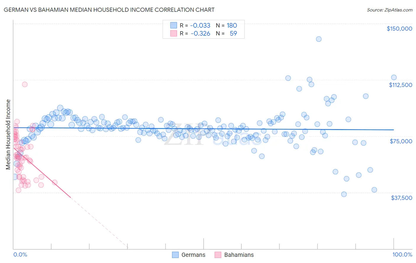 German vs Bahamian Median Household Income