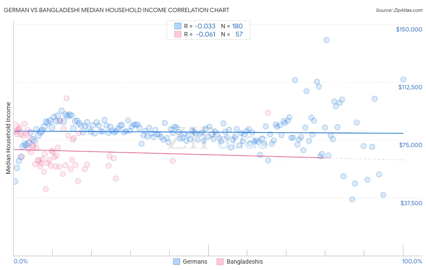 German vs Bangladeshi Median Household Income