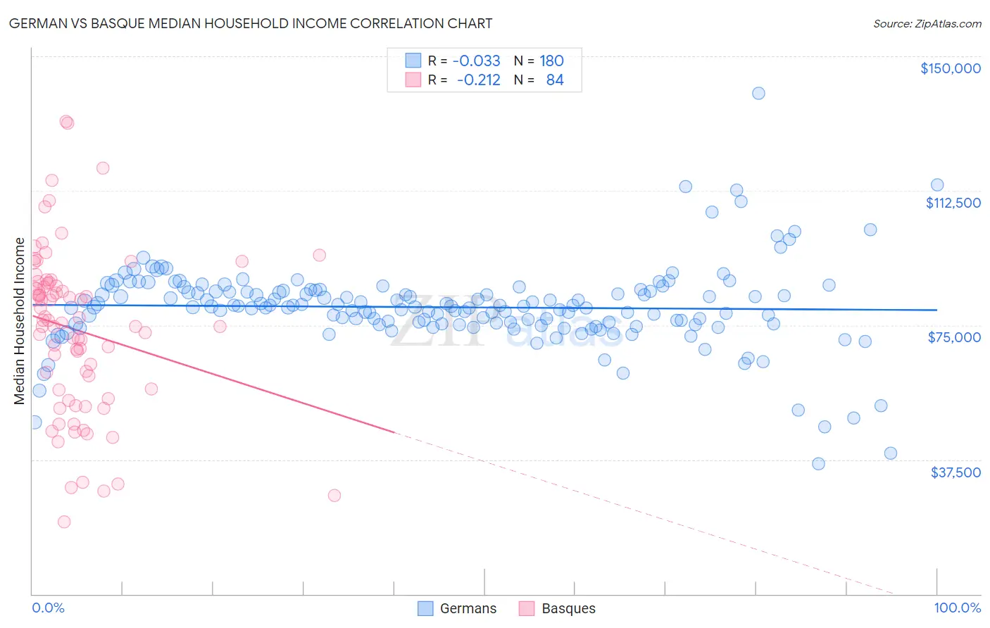 German vs Basque Median Household Income