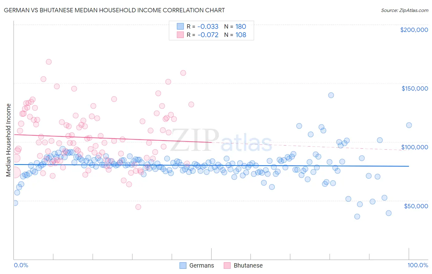 German vs Bhutanese Median Household Income