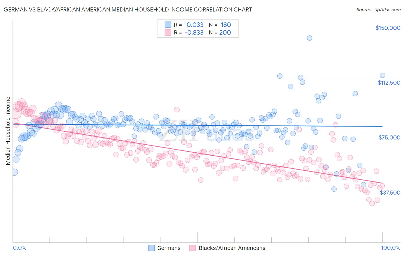 German vs Black/African American Median Household Income