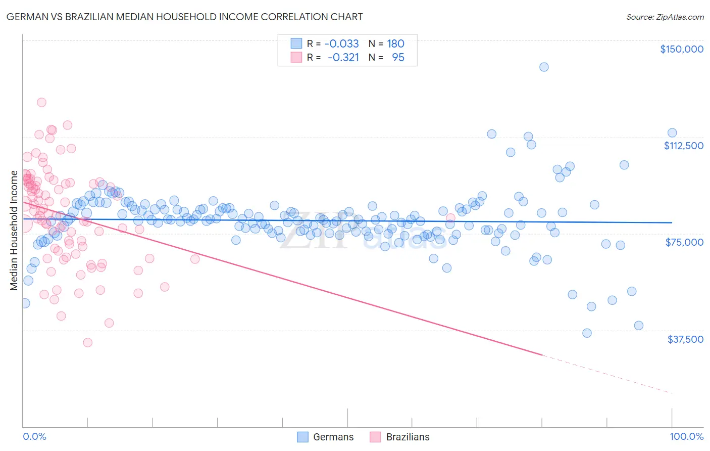 German vs Brazilian Median Household Income