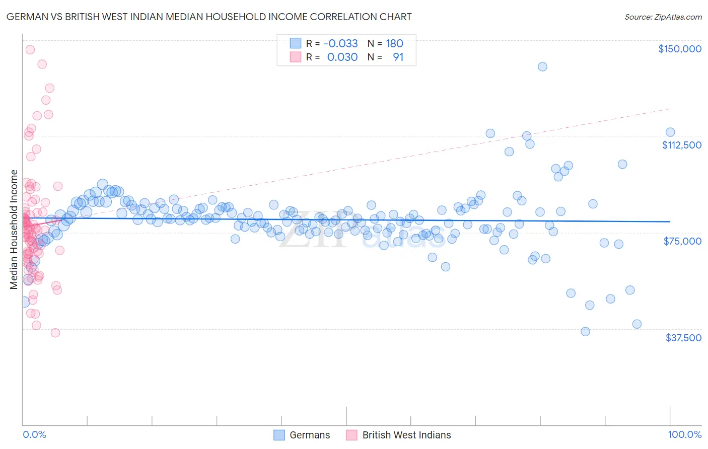 German vs British West Indian Median Household Income