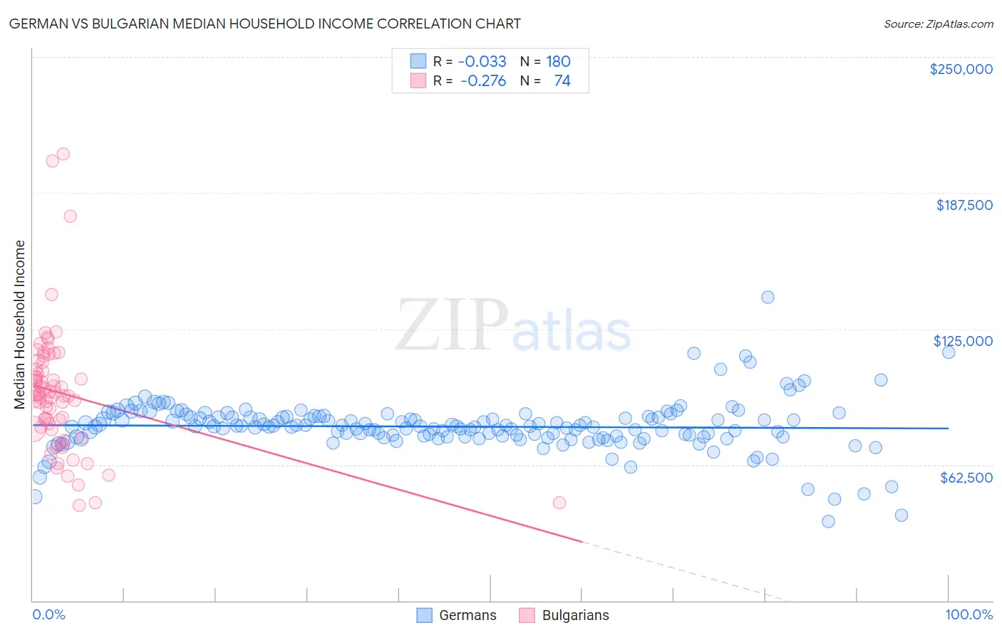 German vs Bulgarian Median Household Income