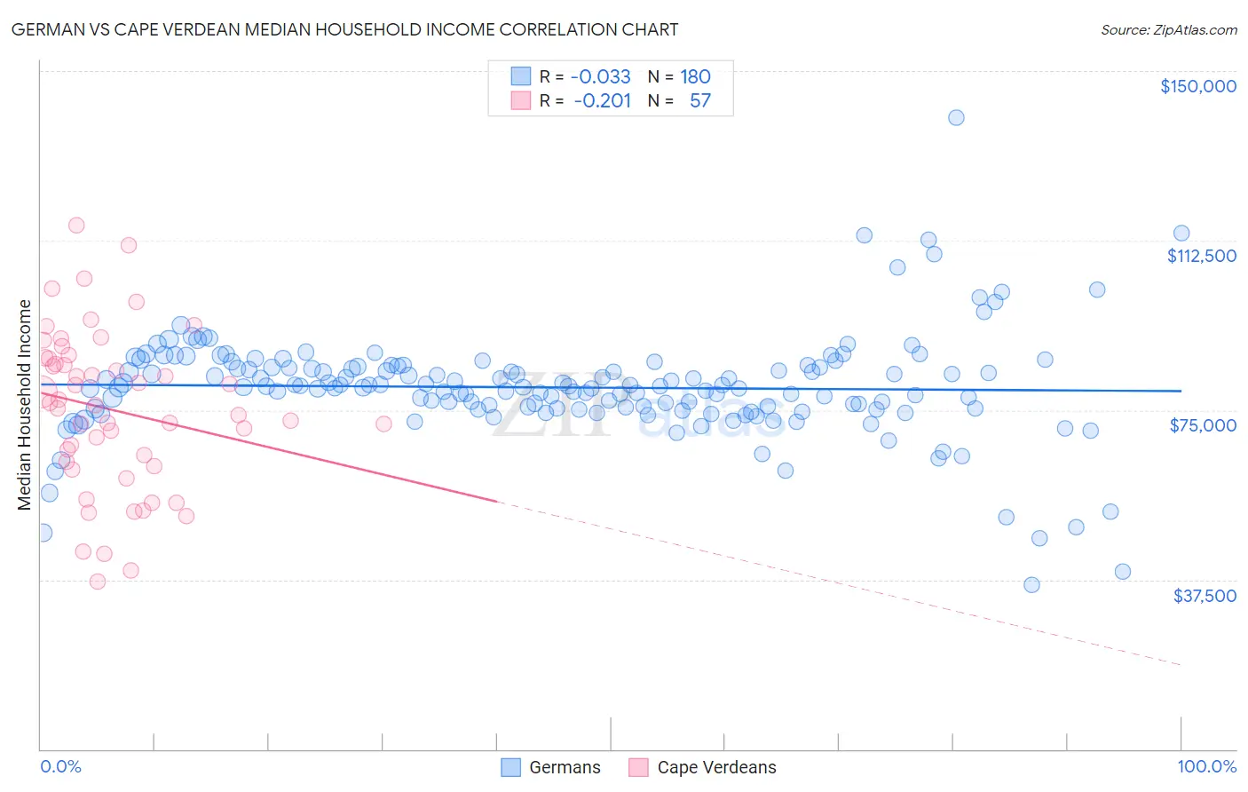 German vs Cape Verdean Median Household Income
