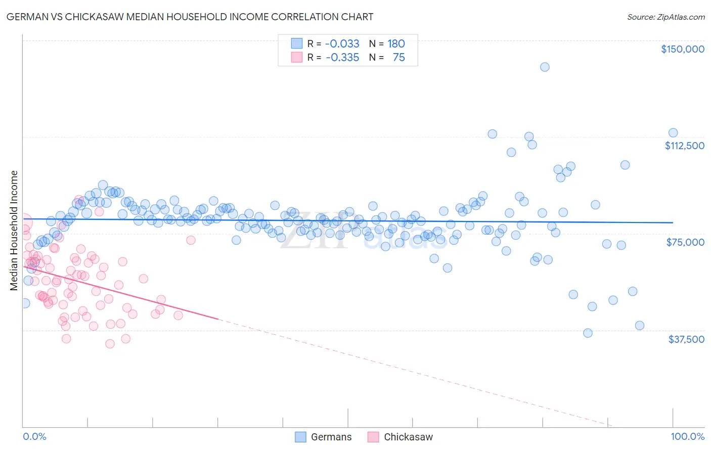 German vs Chickasaw Median Household Income