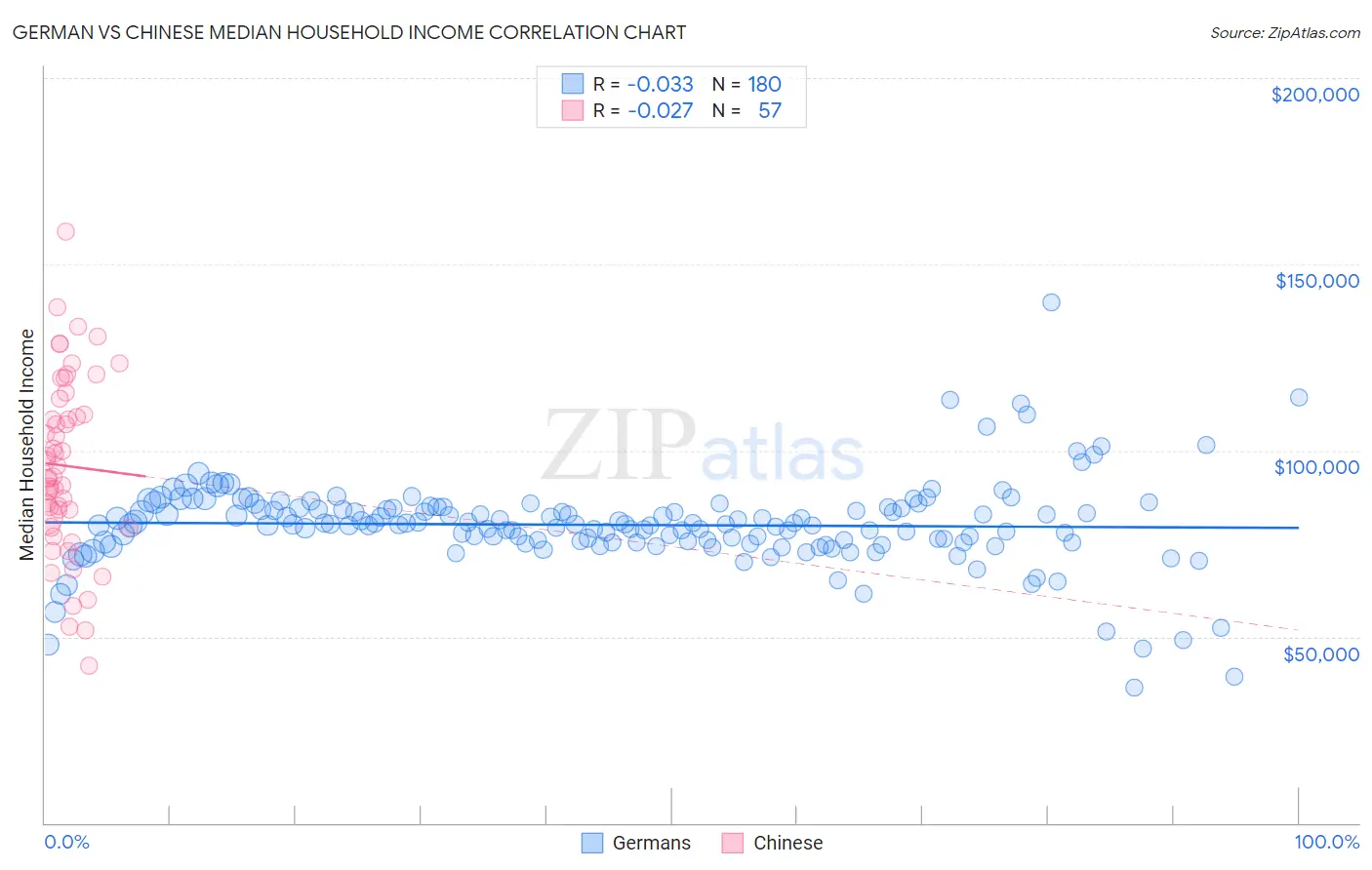 German vs Chinese Median Household Income