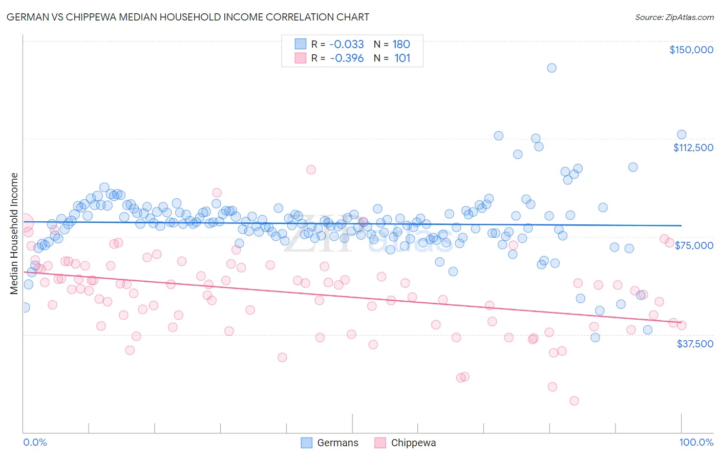 German vs Chippewa Median Household Income