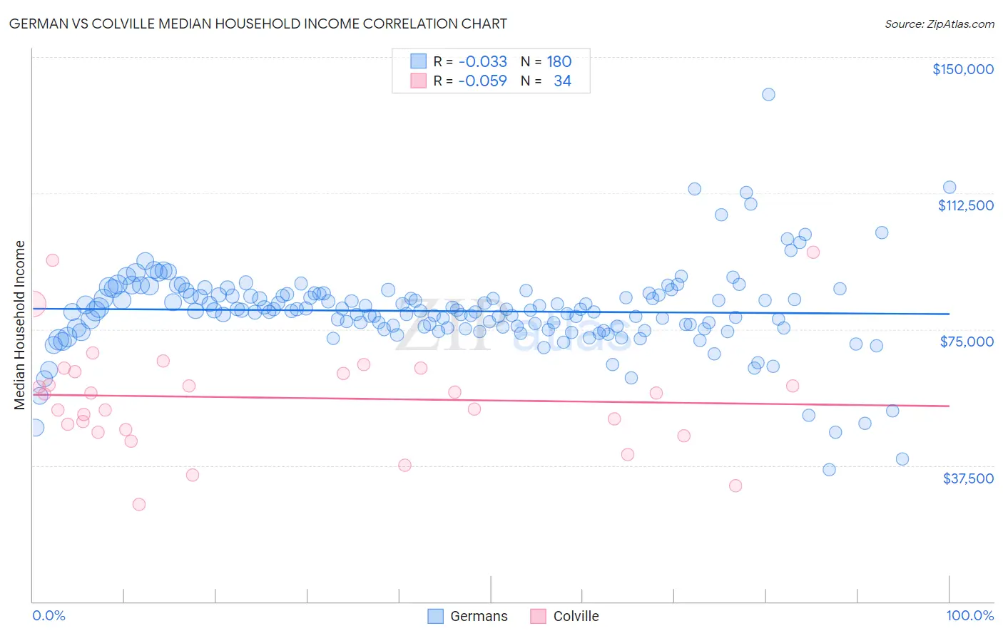 German vs Colville Median Household Income