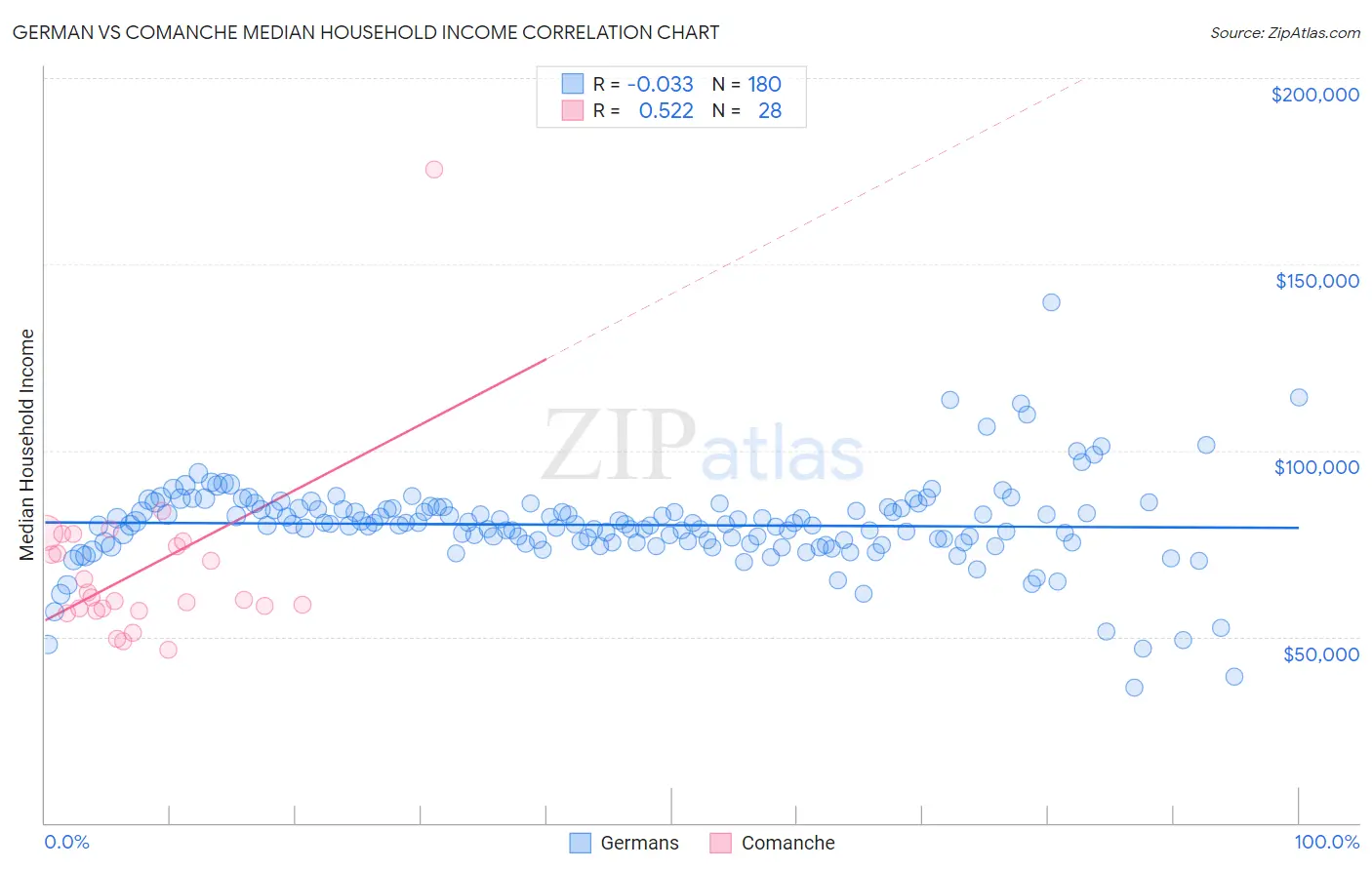 German vs Comanche Median Household Income