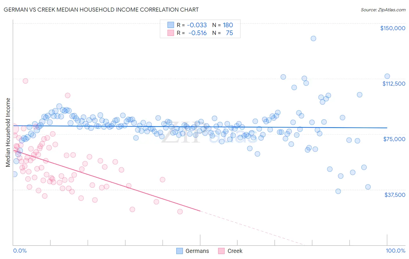 German vs Creek Median Household Income