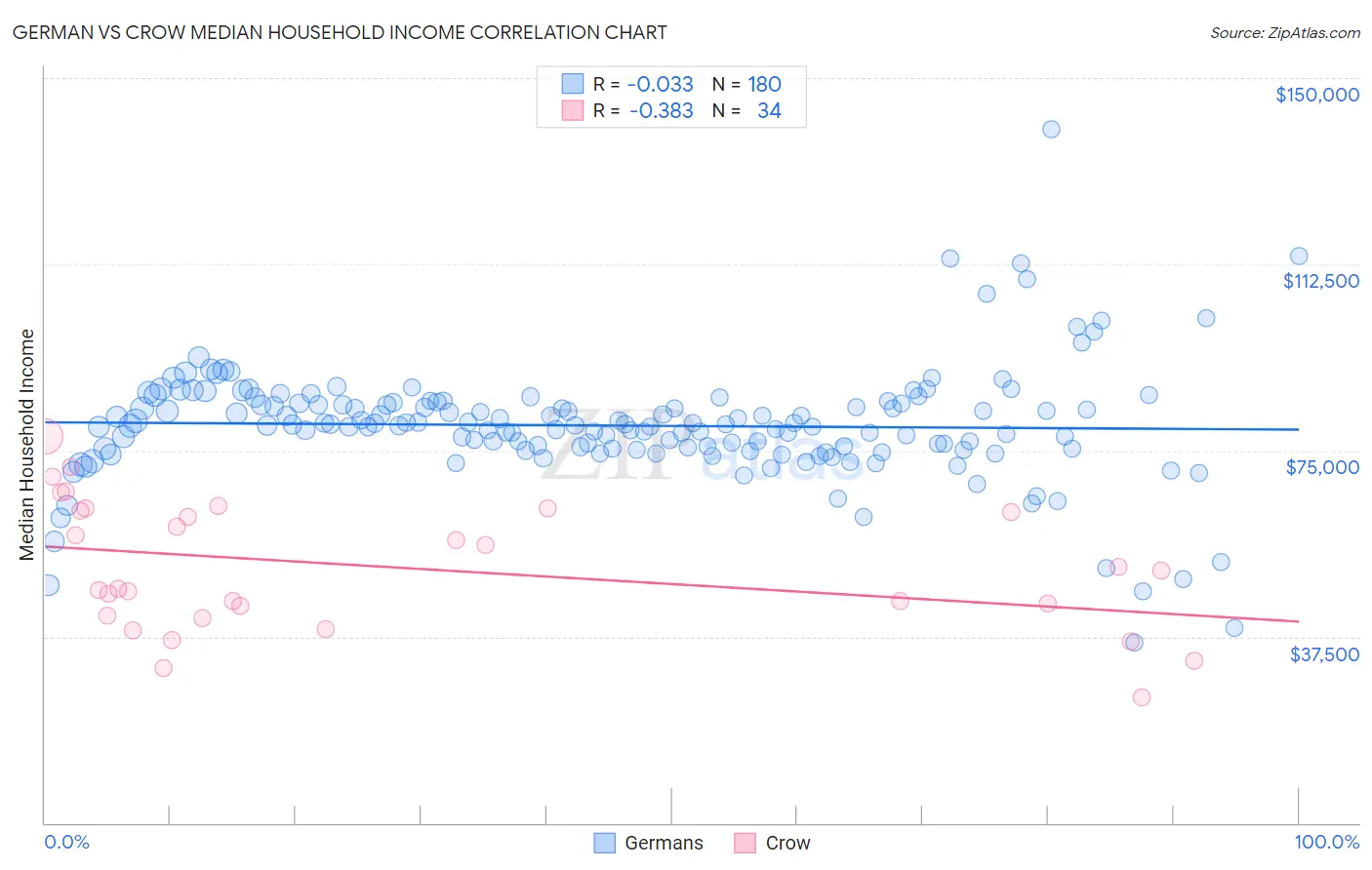German vs Crow Median Household Income