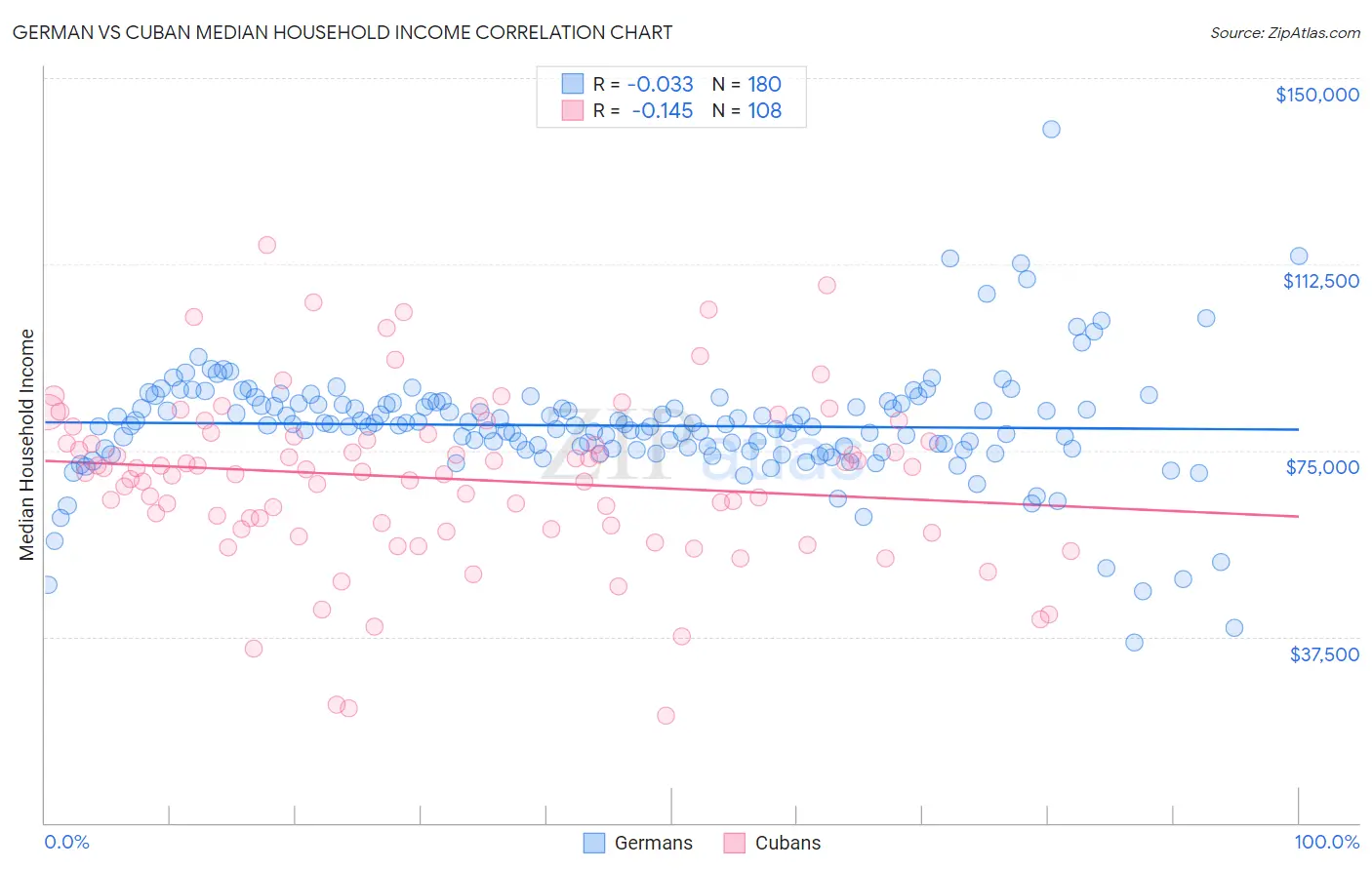 German vs Cuban Median Household Income