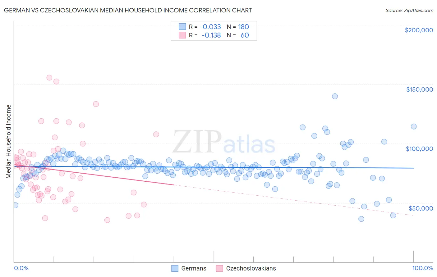 German vs Czechoslovakian Median Household Income