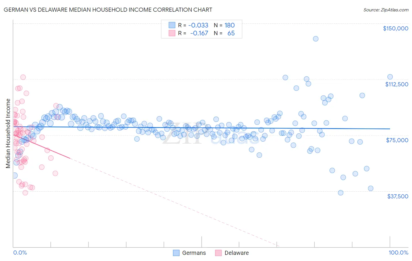 German vs Delaware Median Household Income