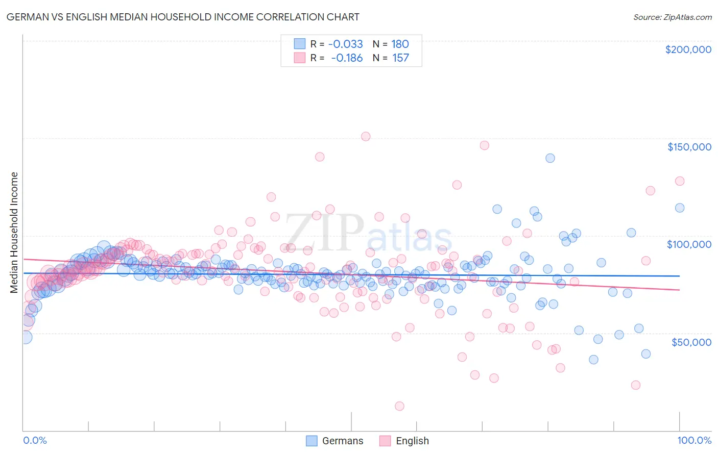 German vs English Median Household Income