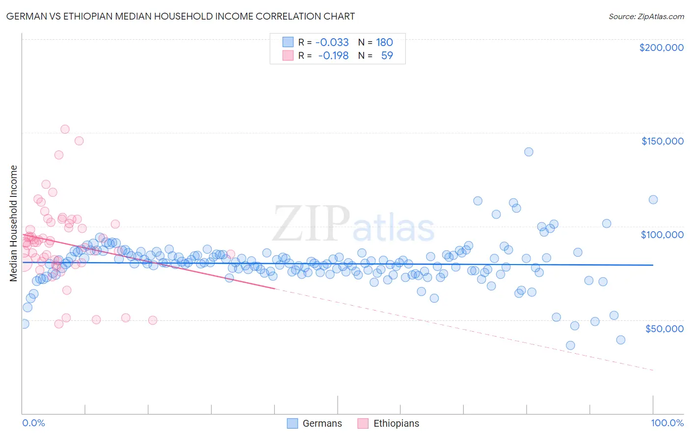 German vs Ethiopian Median Household Income