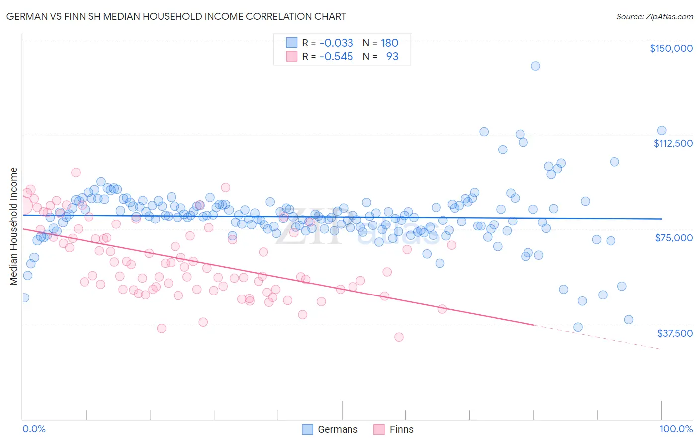 German vs Finnish Median Household Income