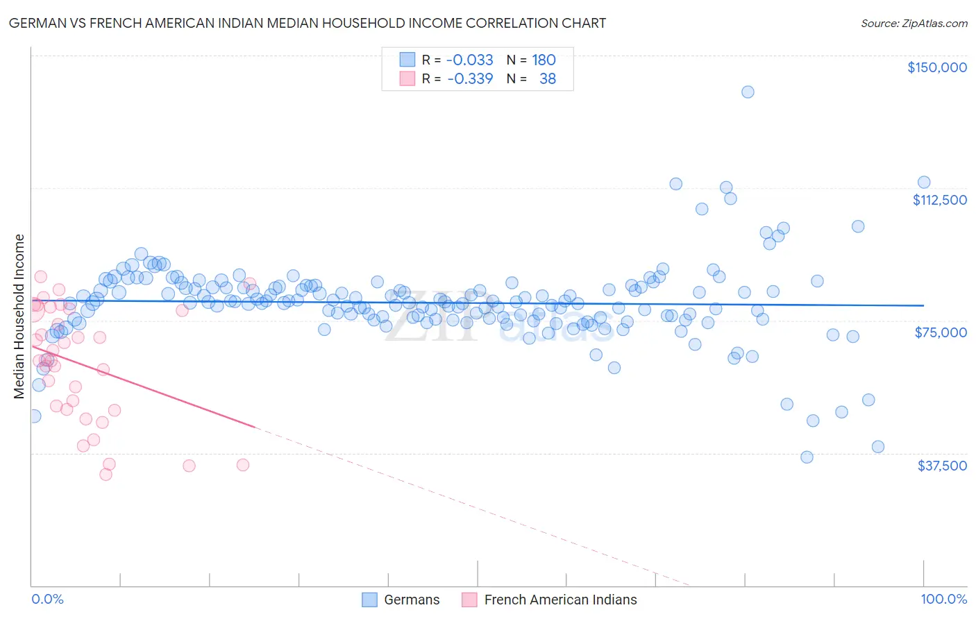 German vs French American Indian Median Household Income