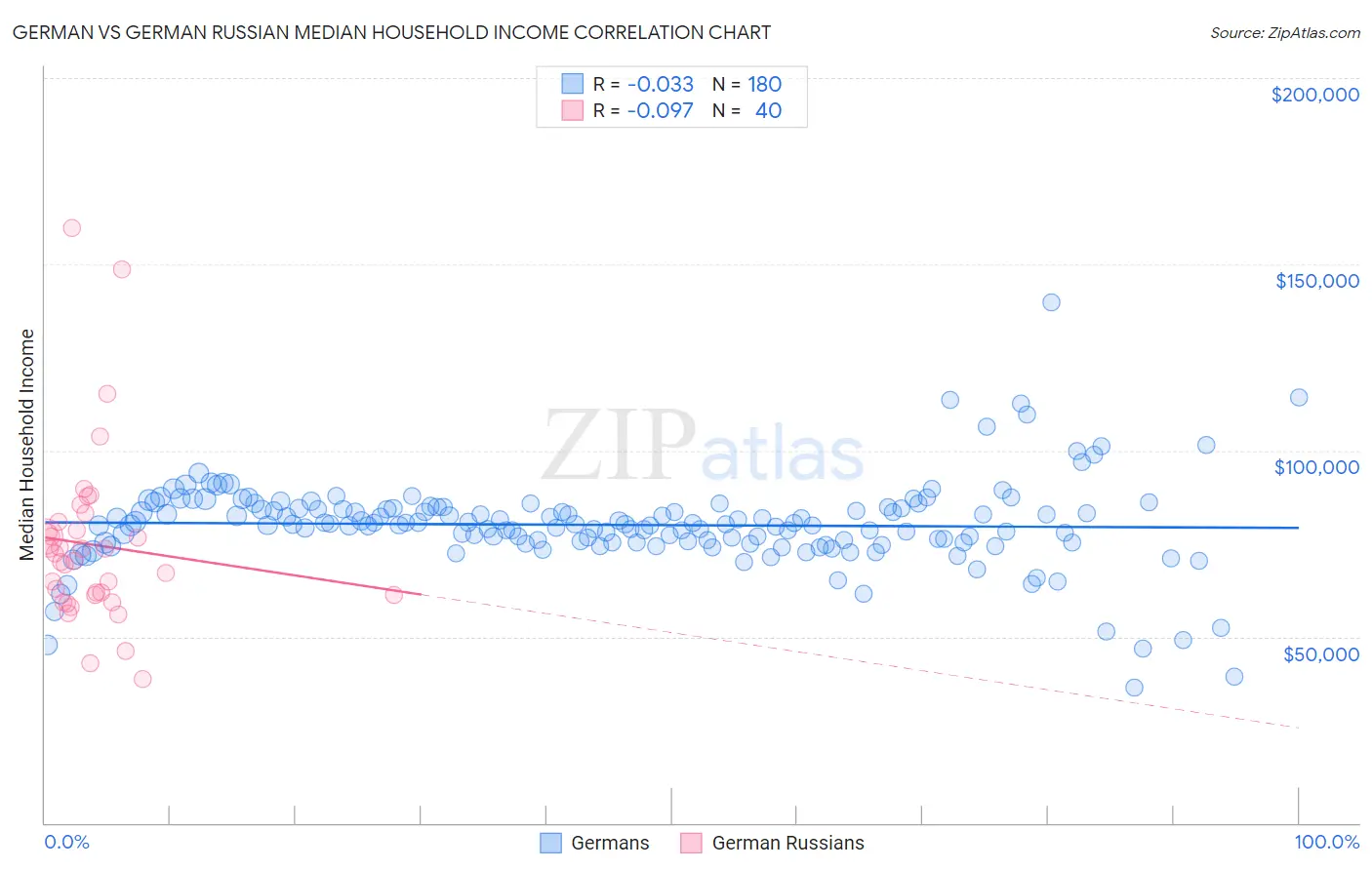 German vs German Russian Median Household Income