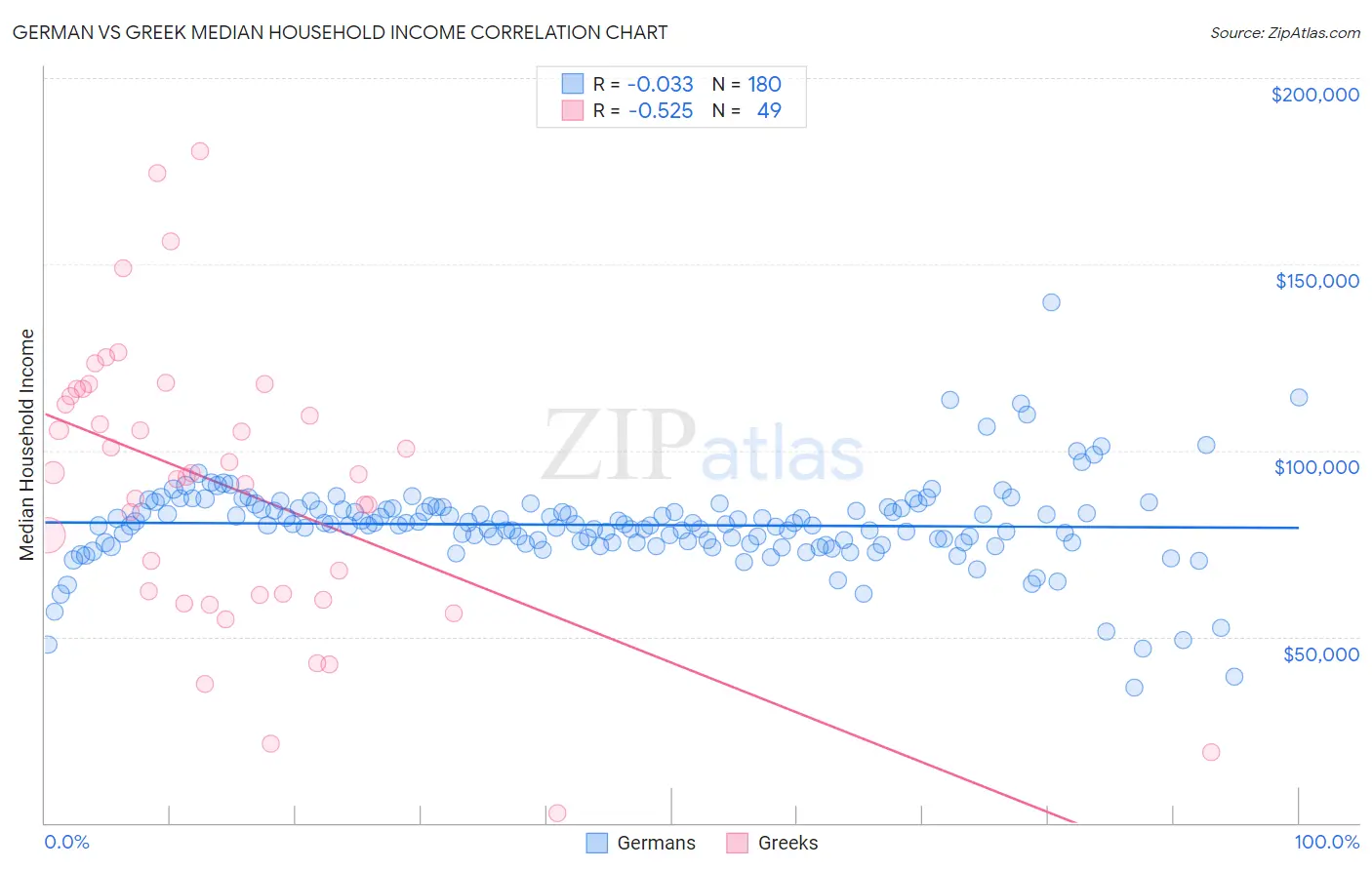 German vs Greek Median Household Income