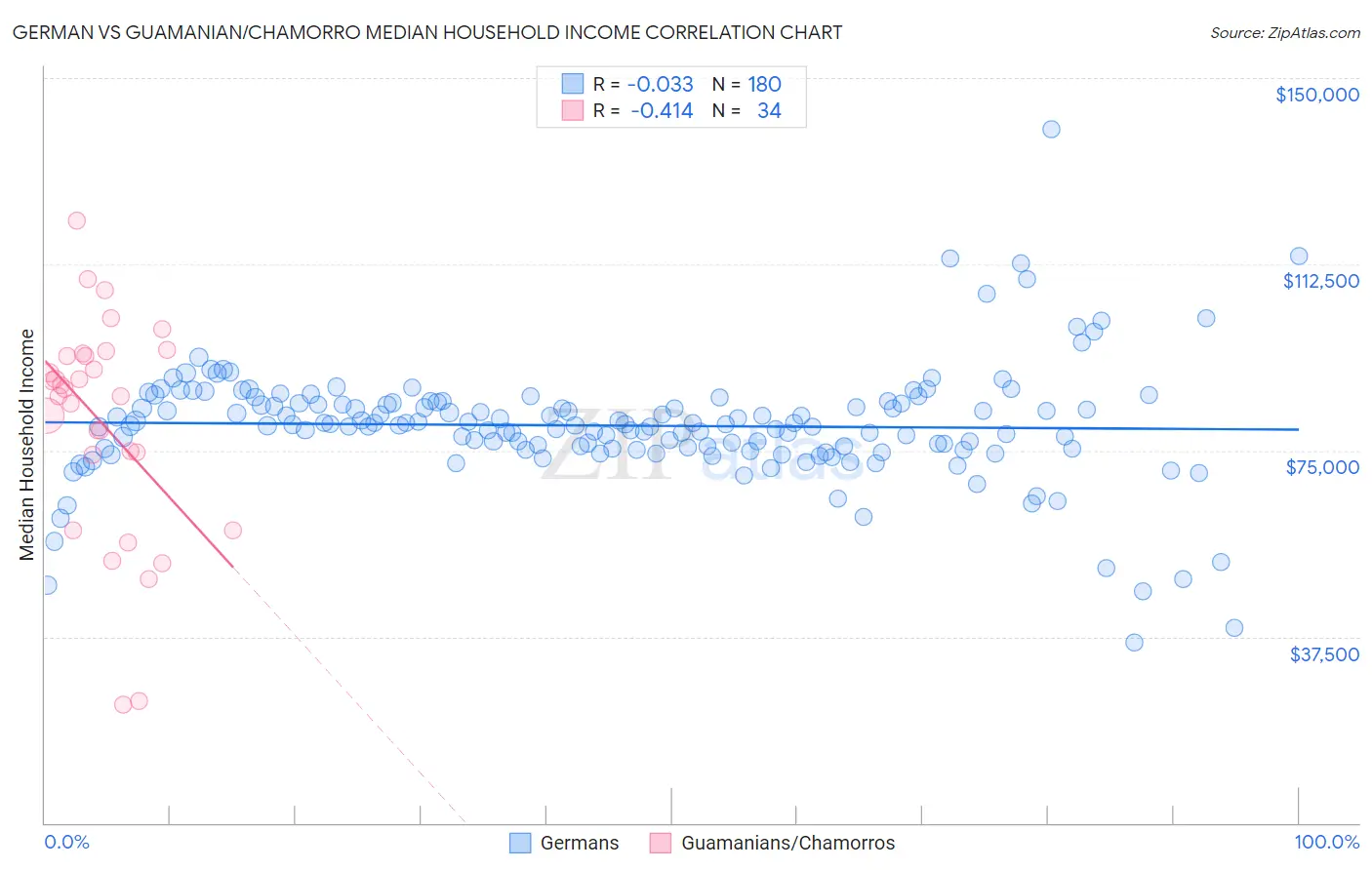 German vs Guamanian/Chamorro Median Household Income