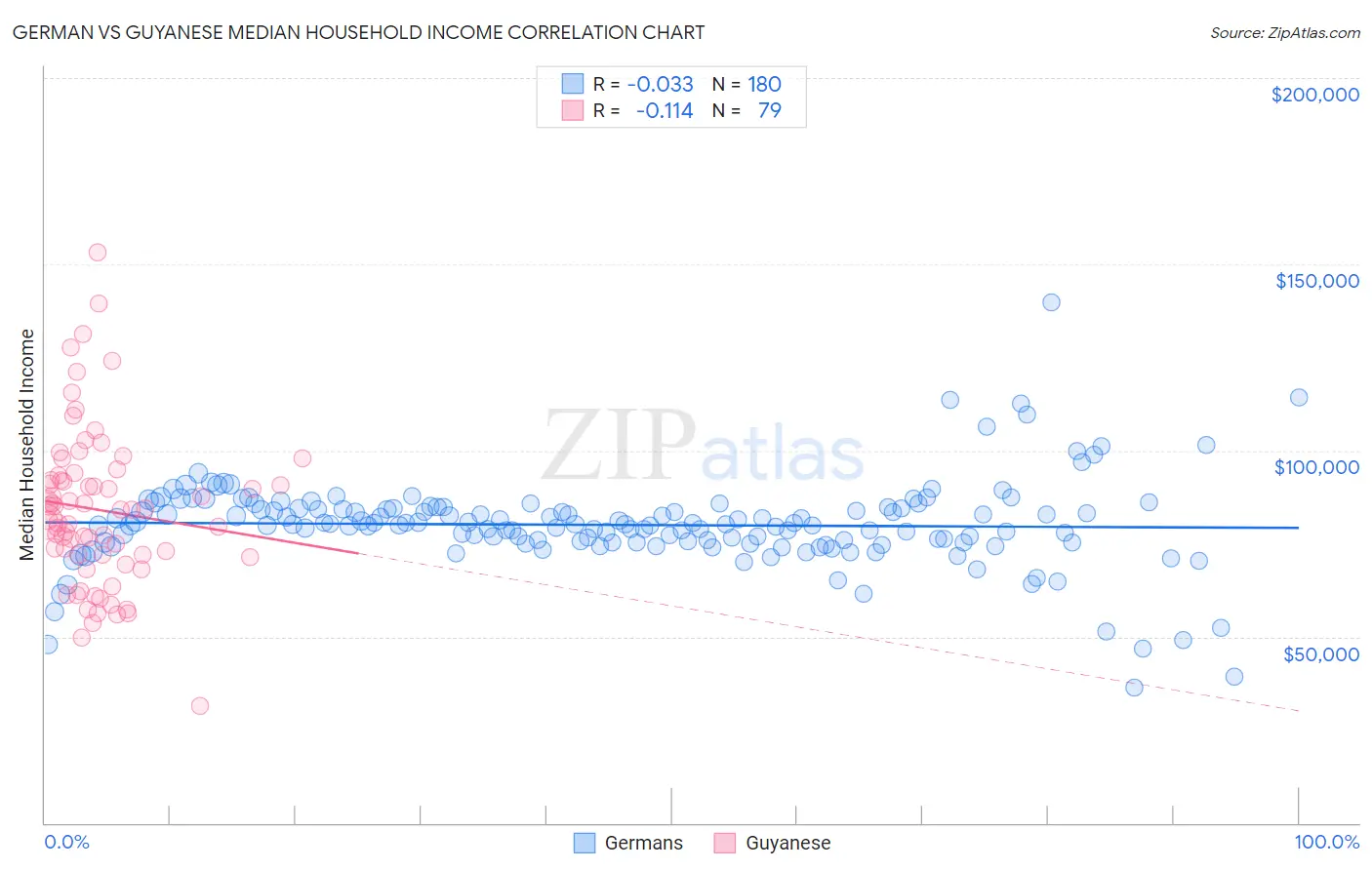 German vs Guyanese Median Household Income