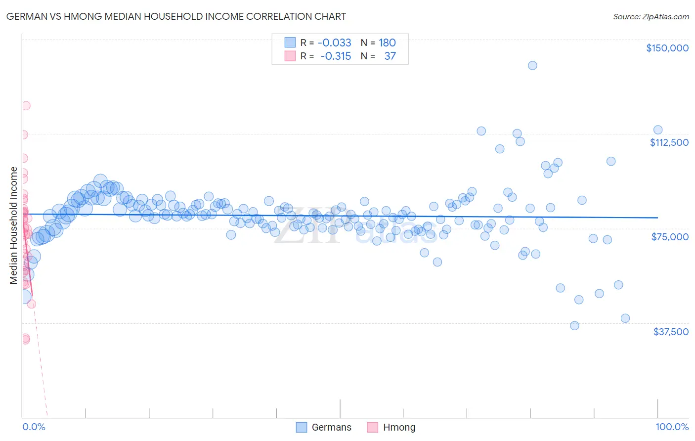 German vs Hmong Median Household Income