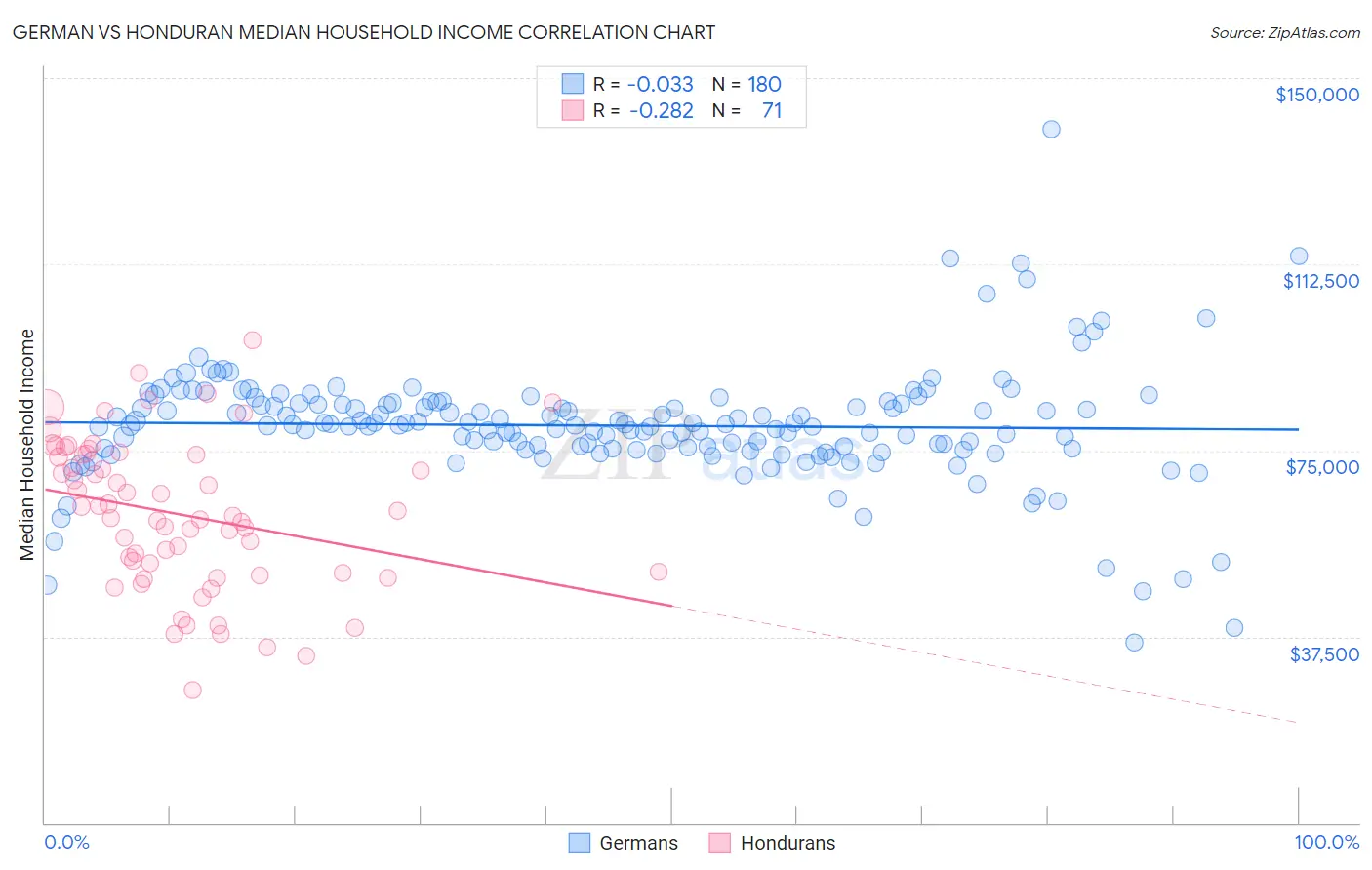 German vs Honduran Median Household Income
